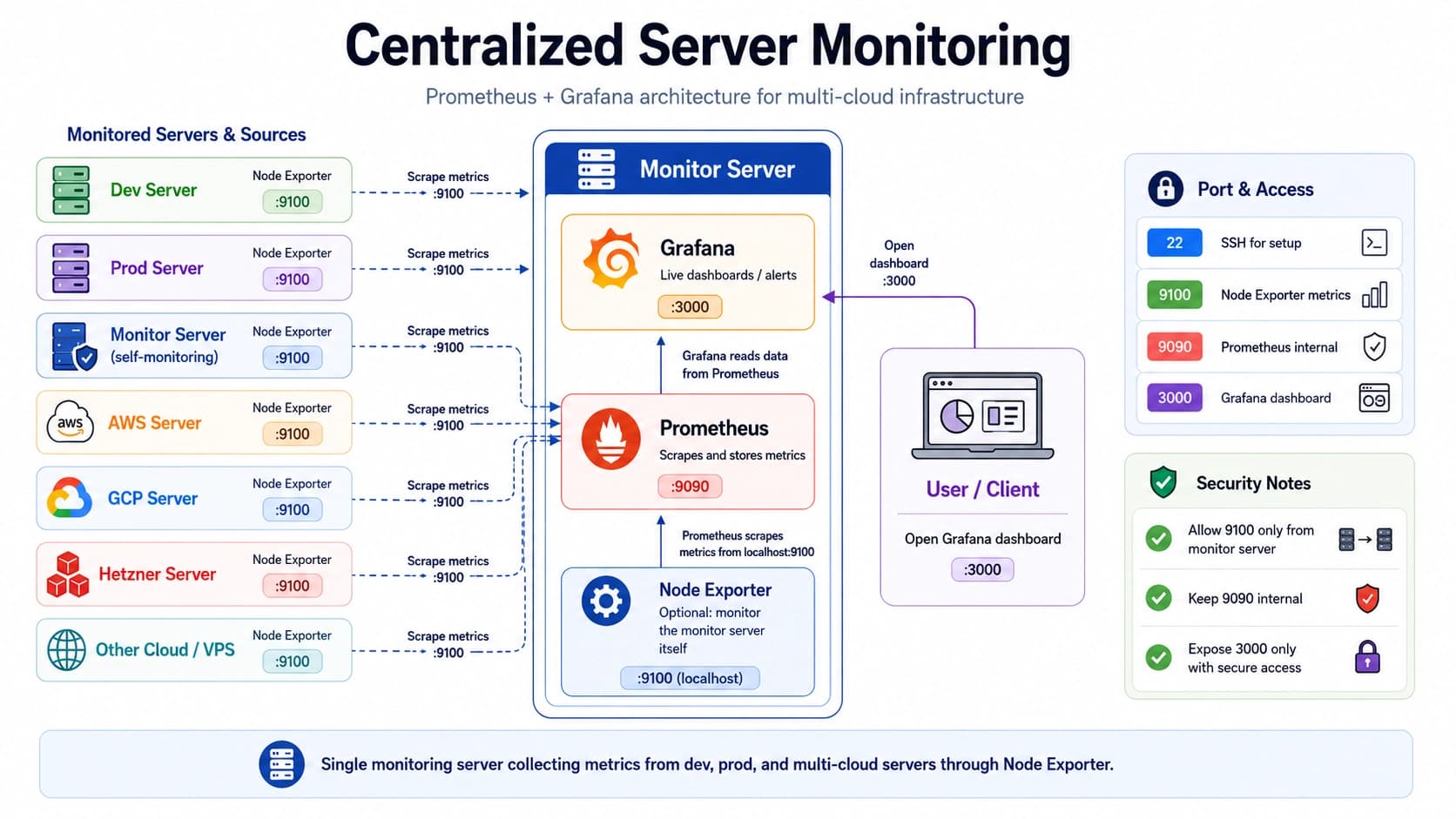 Architecture diagram: Prometheus scraping Node Exporter on port 9100 across Dev, Prod, Monitor, AWS, GCP, and Hetzner servers, with Grafana on 3000 and Prometheus on 9090
