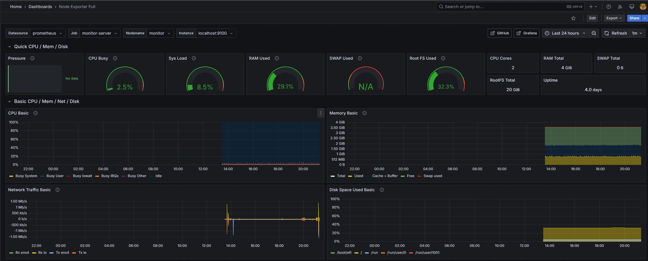 Grafana Node Exporter Full dashboard showing CPU, RAM and disk gauges alongside network traffic graphs