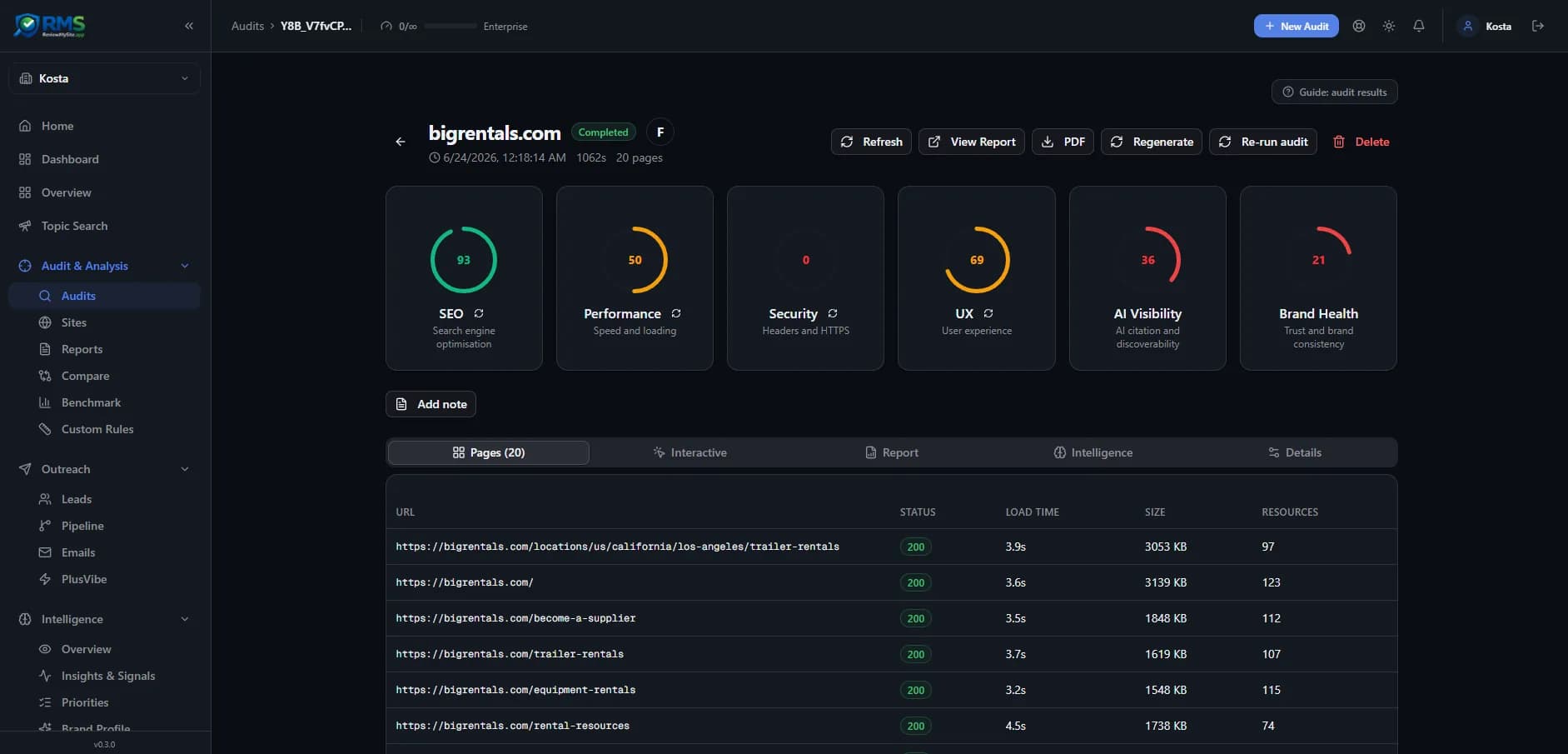Site Auditor dashboard showing a six-dimension audit of bigrentals.com